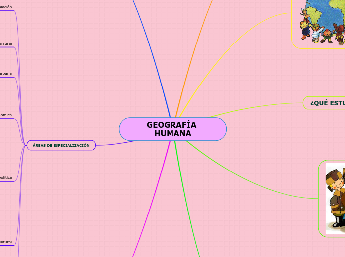 GEOGRAFÍA HUMANA - Mind Map