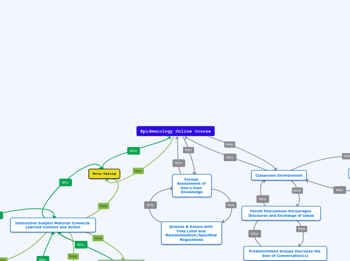 Epidemiology Online Course - Mind Map