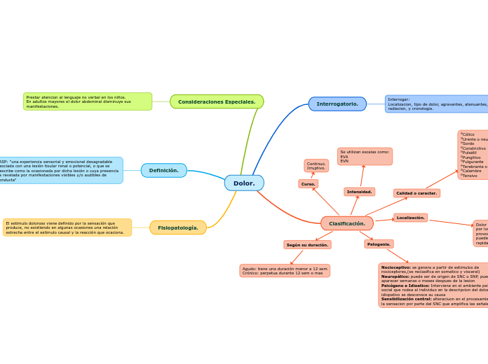 Dolor. - Mind Map