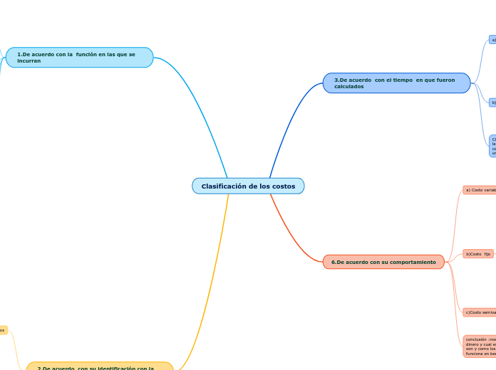 Clasificación de los costos - Mapa Mental