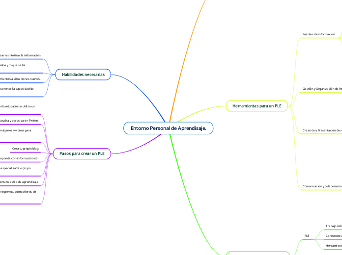 Entorno Personal de Aprendisaje. - Mapa Mental