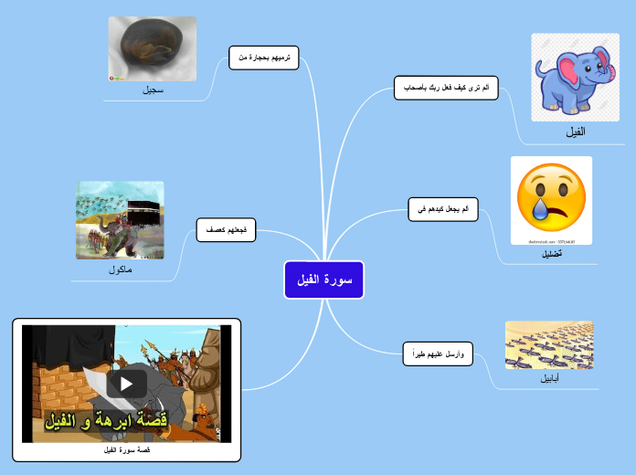 سورة الفيل - Mind Map