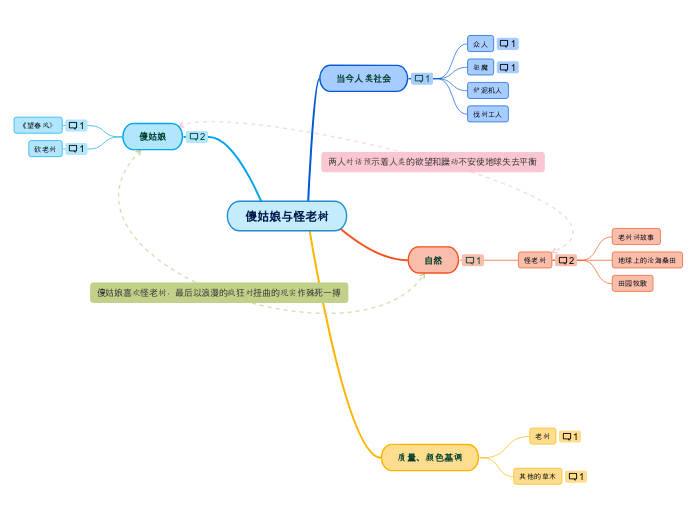 傻姑娘与怪老树 - 思維導圖