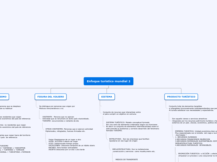Enfoque turístico mundial 2 - Mapa Mental