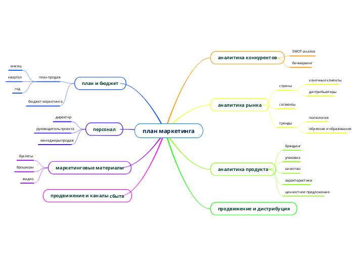 план маркетинга