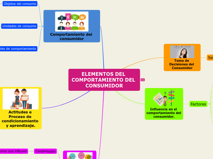 Elementos Del Comportamiento Del Consumido Mind Map