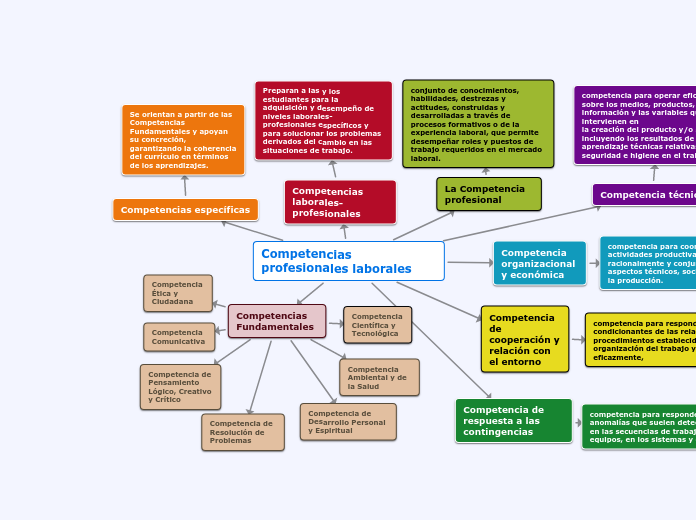 Competencias profesionales laborales