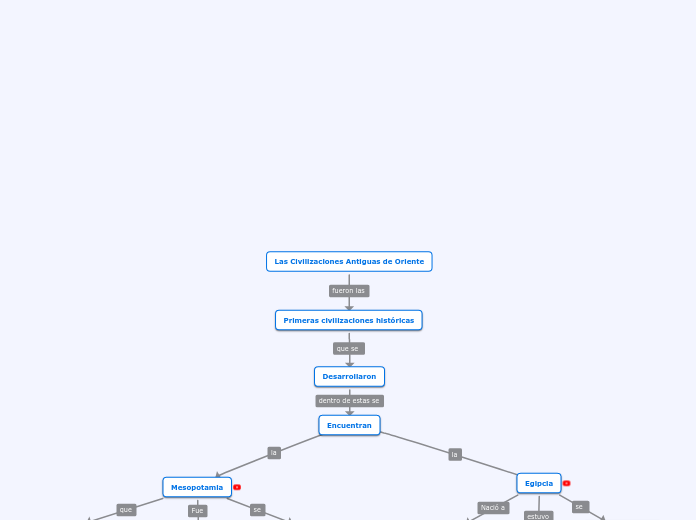 Las Civilizaciones Antiguas de Oriente - Mapa Mental