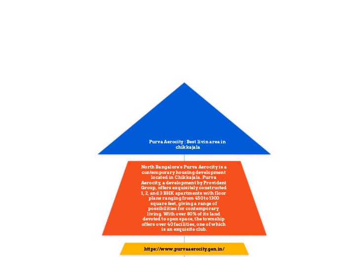 Purva Aerocity : Best livin area in chikka...- Mind Map