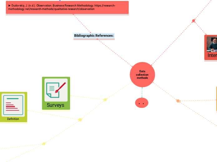 Data
collection methods - Mind Map