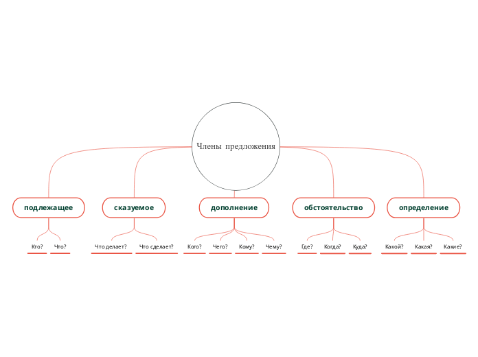 Члены предложения - Мыслительная карта