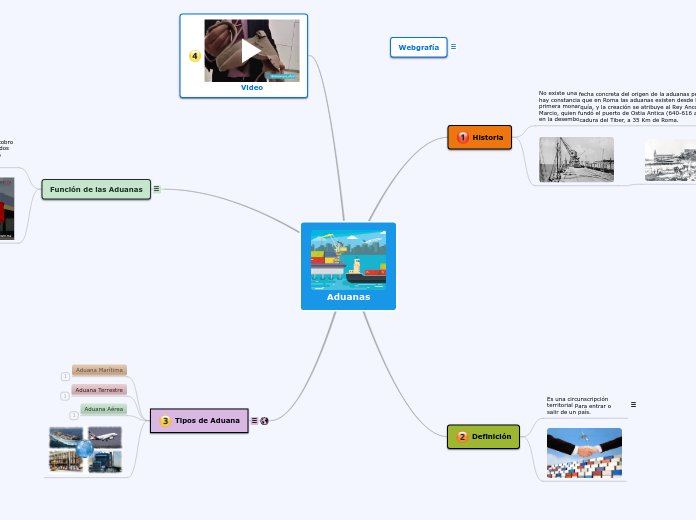 Aduanas - Mapa Mental