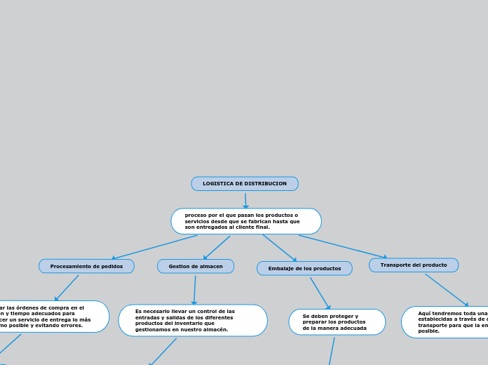 LOGISTICA DE DISTRIBUCION