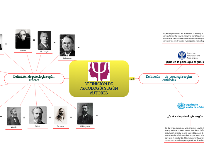 DEFINICIÔN DE PSICOLOGÎA SUGÛN AUTORES  - Mapa Mental