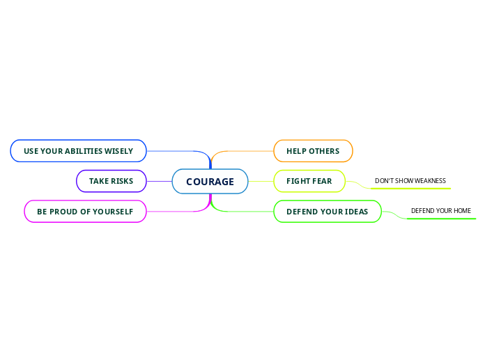 COURAGE - Mind Map