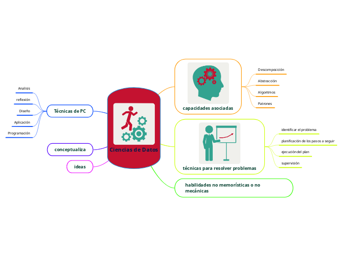 Ciencias de Datos - Mapa Mental