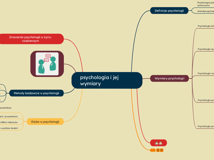 psychologia i jej wymiary - Mind Map