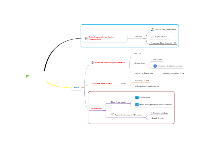 Constitucional_Habeas Corpus_Histórico Constitucional_Habeas Corpus_Histórico