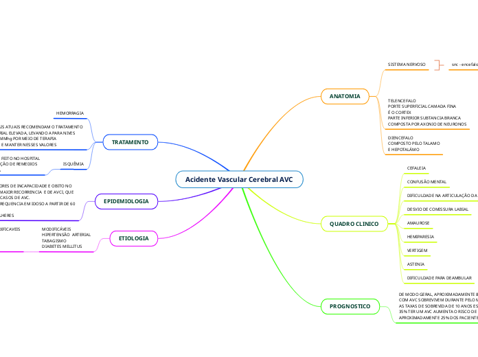 Acidente Vascular Cerebral AVC