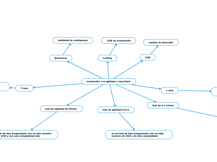 evaluación a la agilidad y velocidad  - Mapa Mental