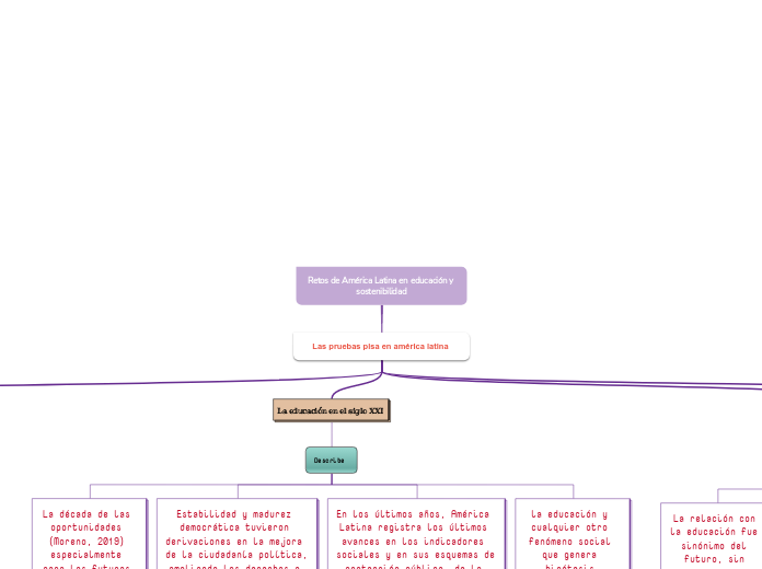 Retos de América Latina en educación y ...- Mapa Mental