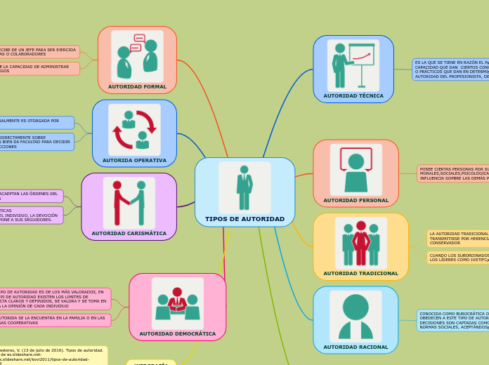 TIPOS DE AUTORIDAD - Mind Map