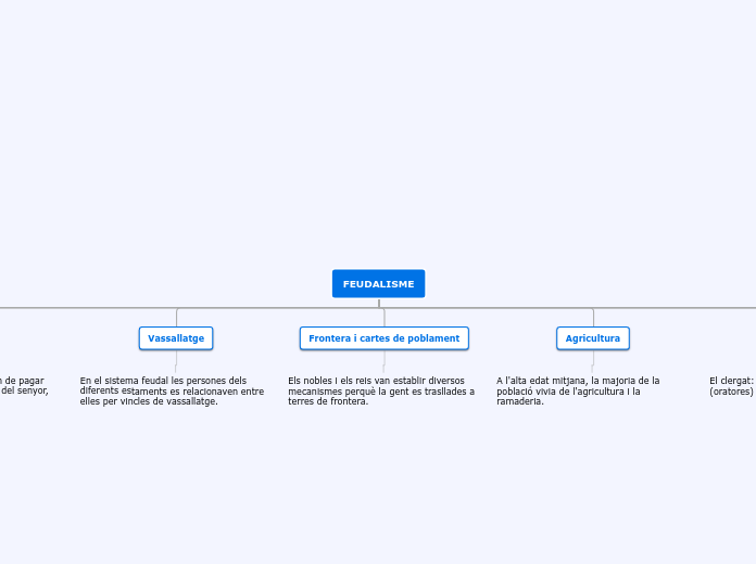 FEUDALISME - Mapa Mental