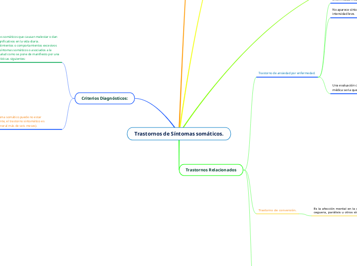 Trastornos de Síntomas somáticos. - Mapa Mental