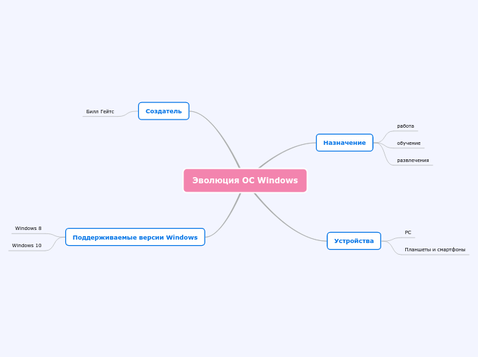Эволюция ОС Windows - Мыслительная карта