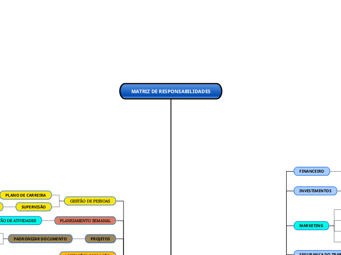 MATRIZ DE RESPONSABILIDADES - Mapa Mental