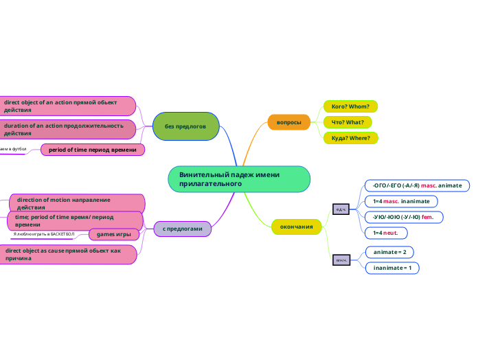 Винительный падеж имени прилагат...- Мыслительная карта