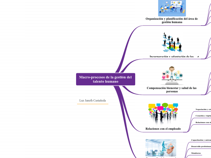 Macro-procesos de la gestión del talent...- Mapa Mental