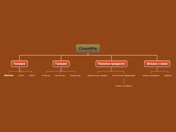 CreamPie - Мыслительная карта