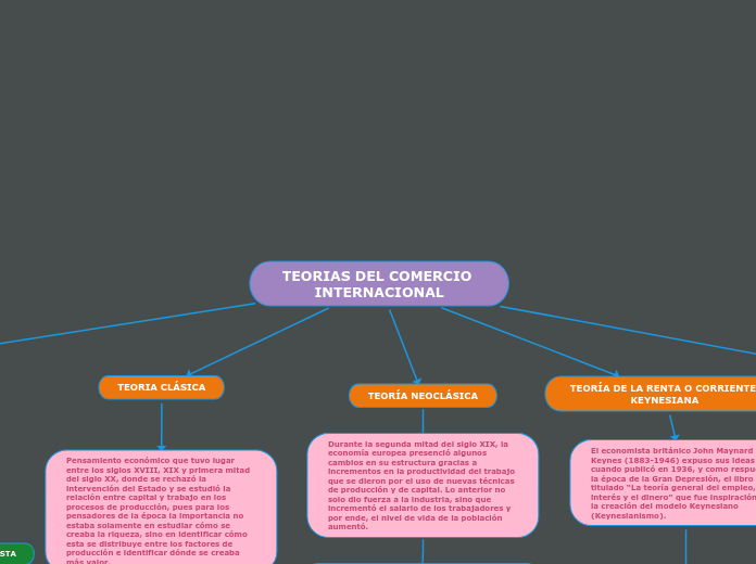 TEORIAS DEL COMERCIO INTERNACIONAL - Mind Map