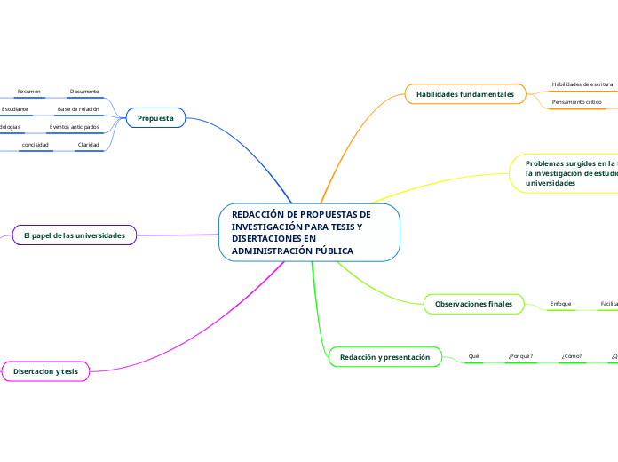 REDACCIÓN DE PROPUESTAS DE INVESTIGACIÓ...- Mapa Mental