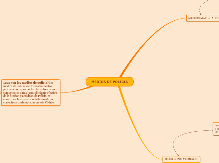 MEDIOS DE POLICIA - Mapa Mental