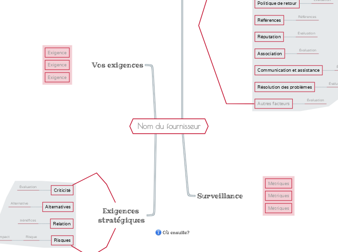 Évaluer un fournisseur - Carte Mentale