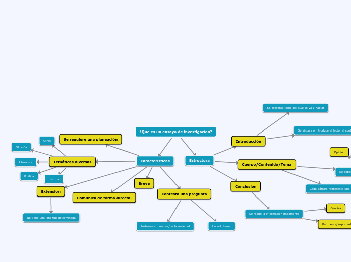 ¿Que es un ensayo de investigacíon? - Mapa Mental