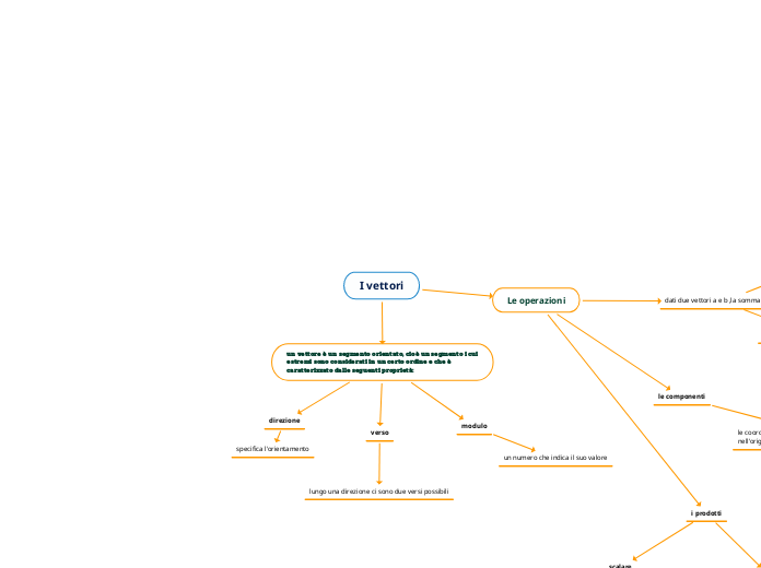 I vettori - Mappa Mentale