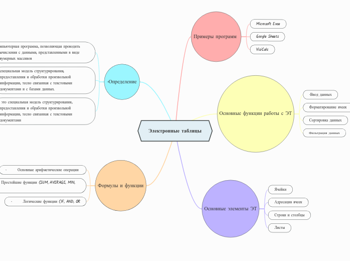 Электронные таблицы - Мыслительная карта