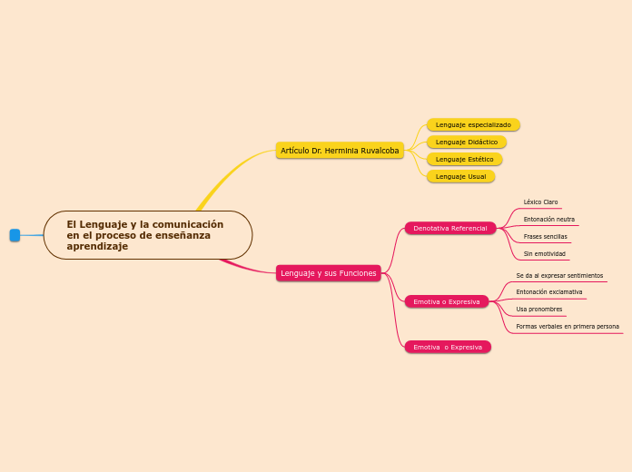 El Lenguaje y la comunicación en el pro...- Mapa Mental