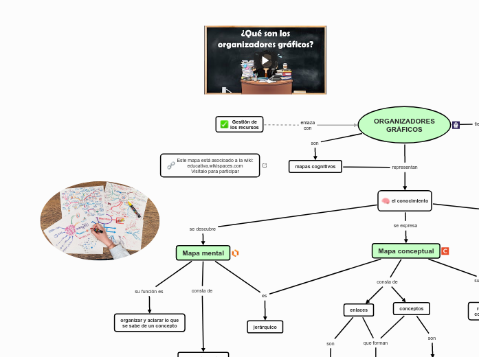 Gestión de
los recursos - Mapa Mental