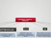 Основные сервисы Интернет - Мыслительная карта