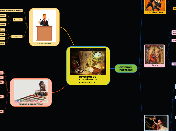 DIVISIÓN DE LOS GÉNEROS LITERARIOS