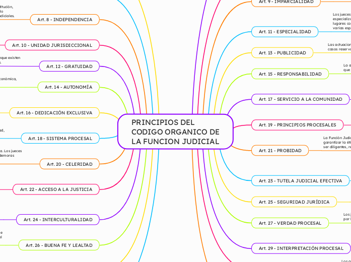 PRINCIPIOS DEL CODIGO ORGANICO DE LA FU...- Mapa Mental