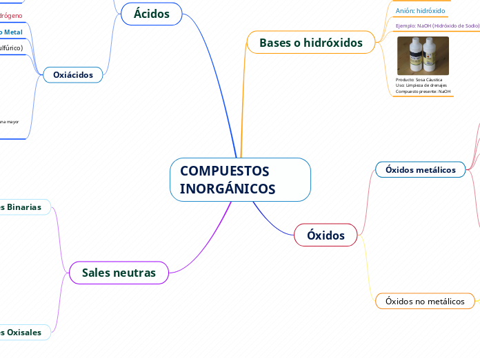 COMPUESTOS INORGÁNICOS - Mapa Mental