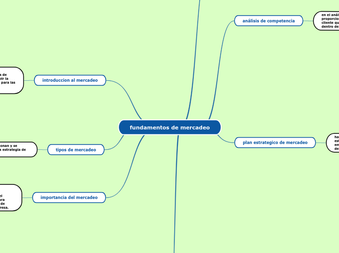 fundamentos de mercadeo - Mapa Mental