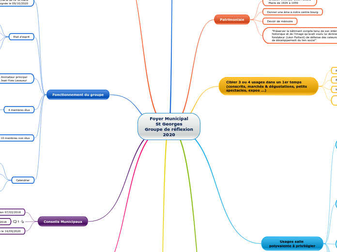 Foyer Municipal
St Georges
Groupe de ...- Carte Mentale