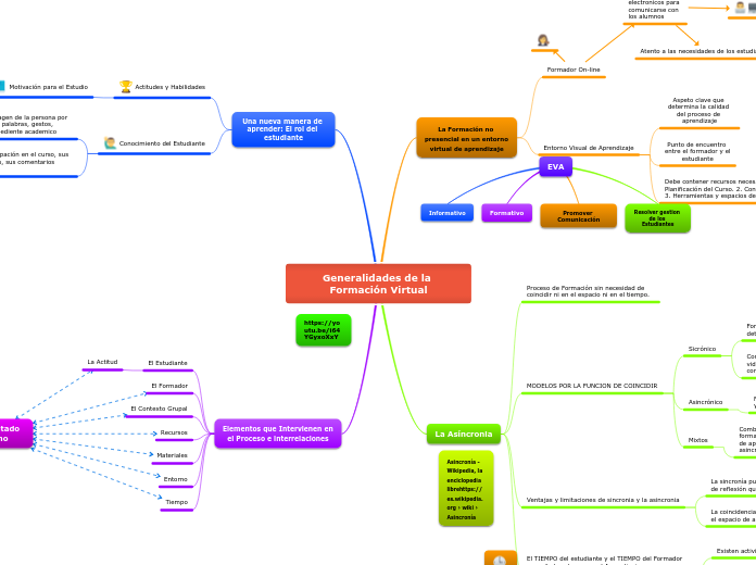 Generalidades de la Formación Virtual - Mapa Mental