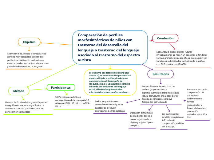 Comparación de perfiles morfosintáctico...- Mapa Mental